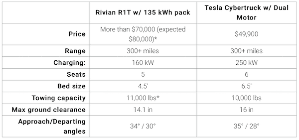 Tesla Cybertruck Cybertruck vs Rivian R1T - Specs and Visual Comparison Cybertruck vs Rivian R1T specs and prici
