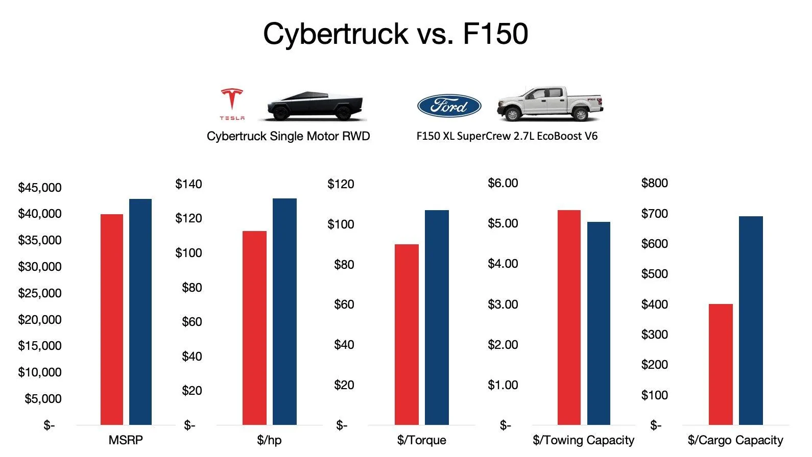 Tesla Cybertruck Cybertruck vs F-150 Ownership Cost Comparison Cybertruck vs F-150 Vlue Price 1