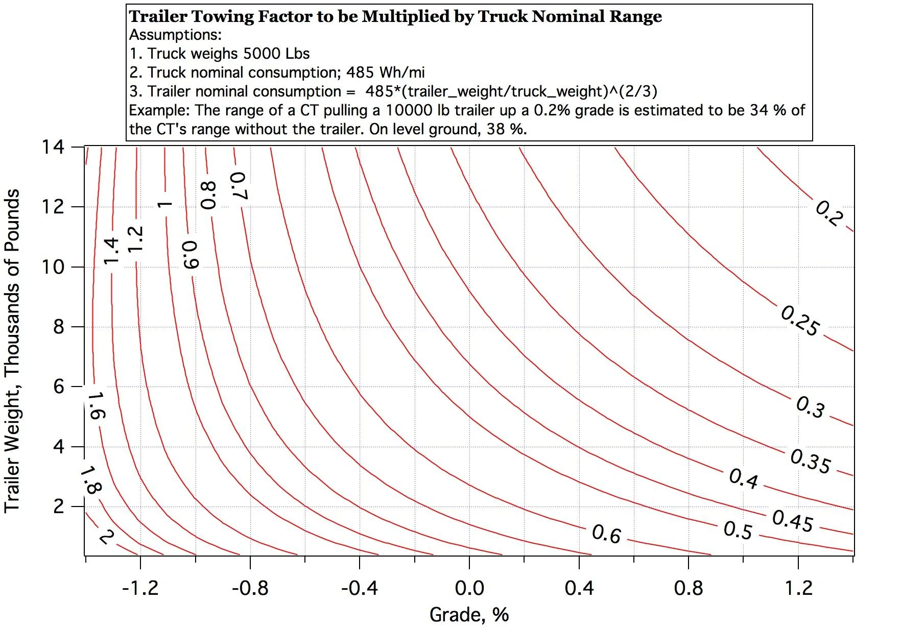 Tesla Cybertruck Cybertruck Towing Range TraileFactors