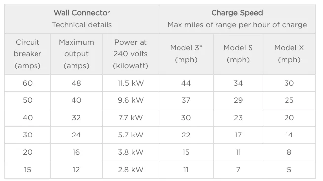 Tesla Cybertruck Charging with 30 amps wall-connector-charge-tim