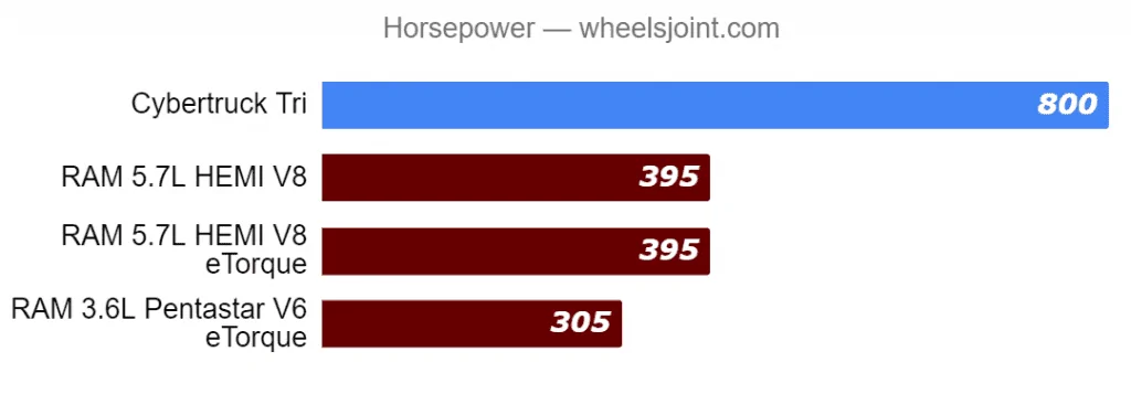 Tesla Cybertruck Cybertruck already preferred over Ram 1500 in recent survey horsepower-tesla-cyber-truck-vs-ram-1500-1024x357