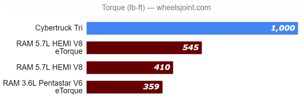 Tesla Cybertruck Cybertruck already preferred over Ram 1500 in recent survey torque-tesla-cyber-truck-vs-ram-1500-1024x357