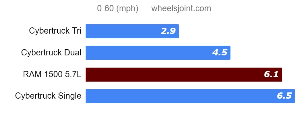 Tesla Cybertruck Cybertruck already preferred over Ram 1500 in recent survey naught-to-sixty-tesla-cyber-truck-vs-ram-1500