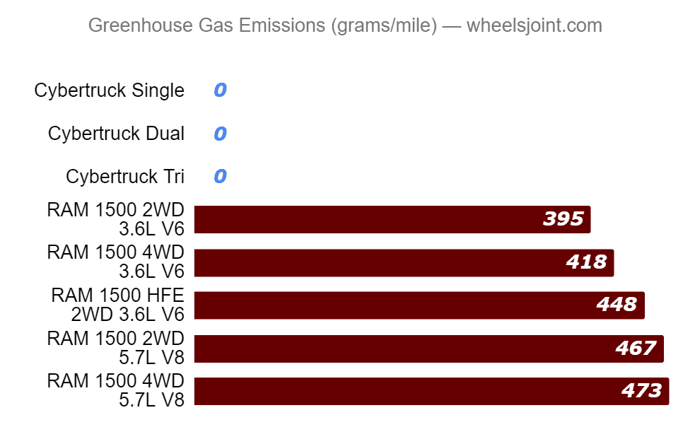 Tesla Cybertruck Cybertruck already preferred over Ram 1500 in recent survey enhous-gas-emissions-tesla-cyber-truck-vs-ram-1500