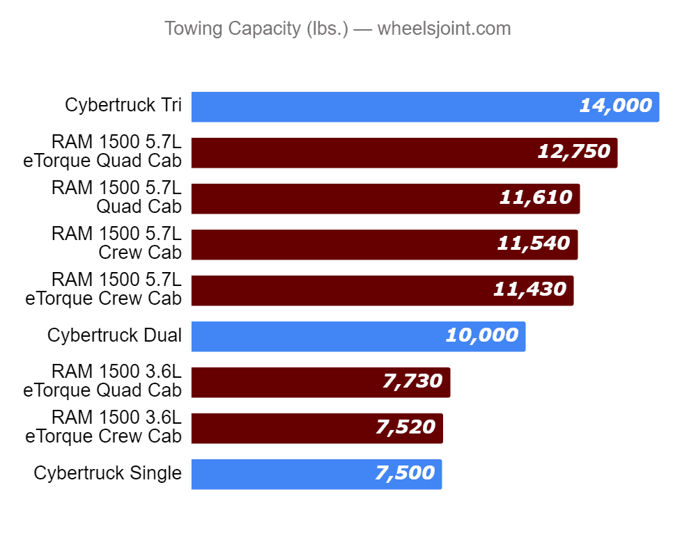 Tesla Cybertruck Cybertruck already preferred over Ram 1500 in recent survey towing-capacity-tesla-cyber-truck-vs-ram-1500