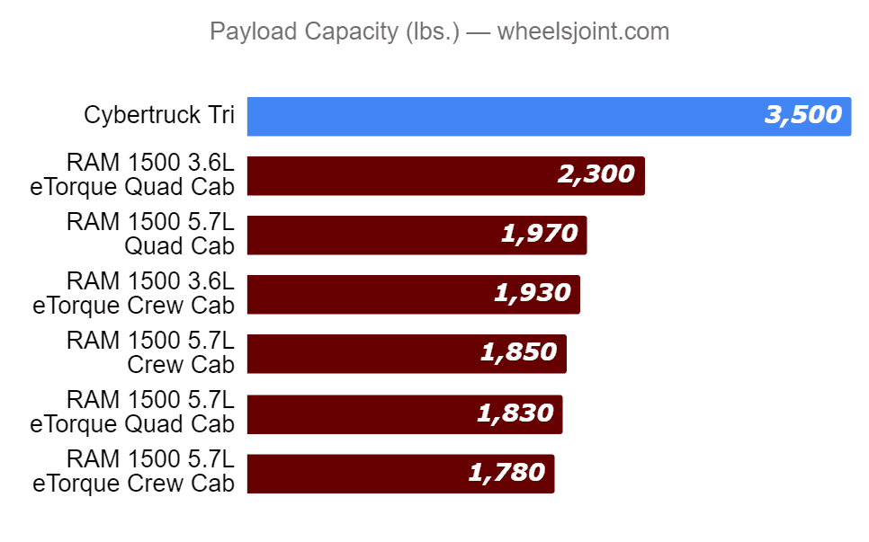 Tesla Cybertruck Cybertruck already preferred over Ram 1500 in recent survey payload-capacity-tesla-cyber-truck-vs-ram-1500