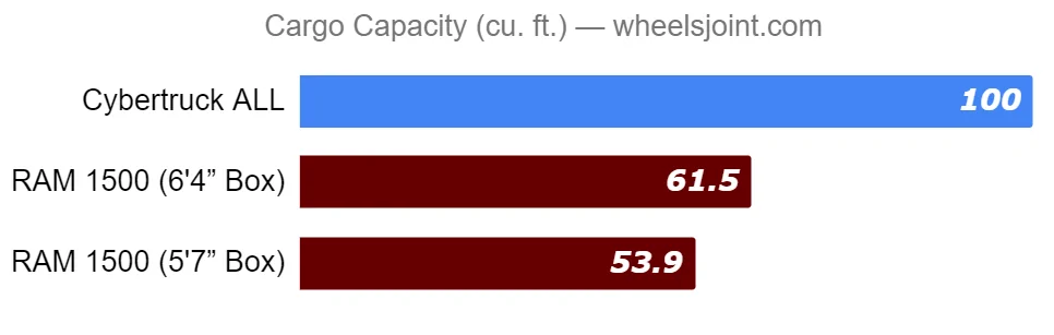 Tesla Cybertruck Cybertruck already preferred over Ram 1500 in recent survey cargo-capacity-tesla-cyber-truck-vs-ram-1500-1