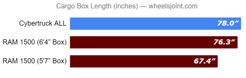Tesla Cybertruck Cybertruck already preferred over Ram 1500 in recent survey cargo-box-length-tesla-cyber-truck-vs-ram-1500