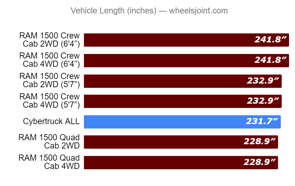 Tesla Cybertruck Cybertruck already preferred over Ram 1500 in recent survey overall-length-tesla-cyber-truck-vs-ram-1500