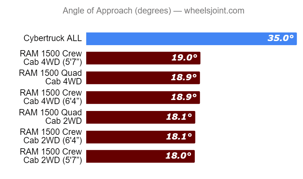 Tesla Cybertruck Cybertruck already preferred over Ram 1500 in recent survey angle-of-approach-tesla-cyber-truck-vs-ram-1500