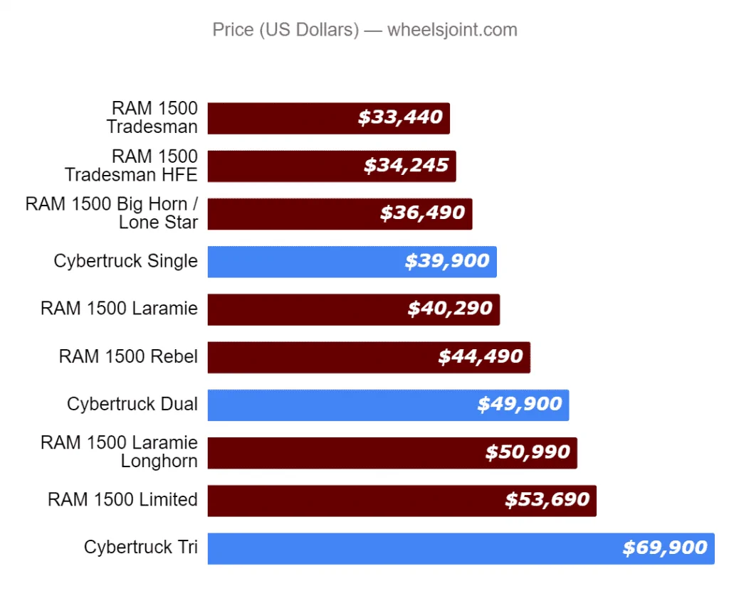 Tesla Cybertruck Cybertruck already preferred over Ram 1500 in recent survey prices-tesla-cyber-truck-vs-ram-1500-1024x862