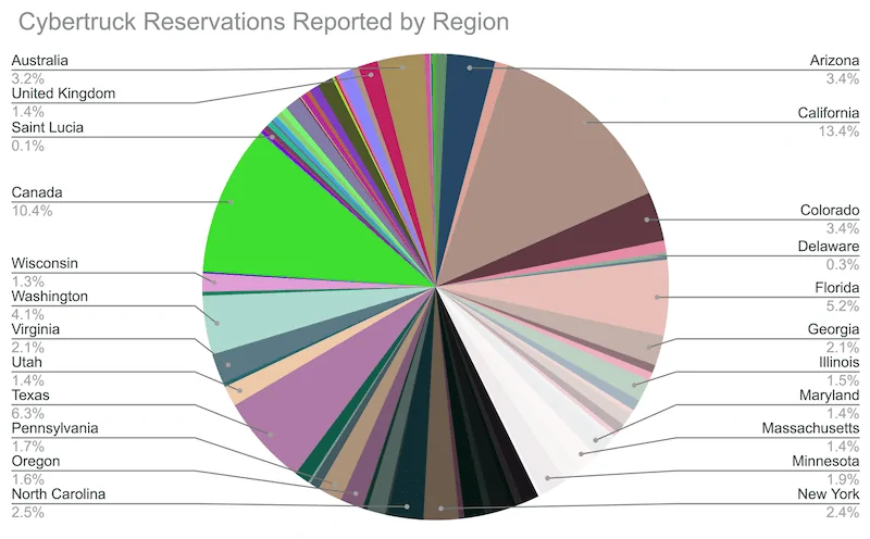 Tesla Cybertruck Cybertruck reservation order number -- how to tell your place in line Cybertruck Reservation Stats Region Chart