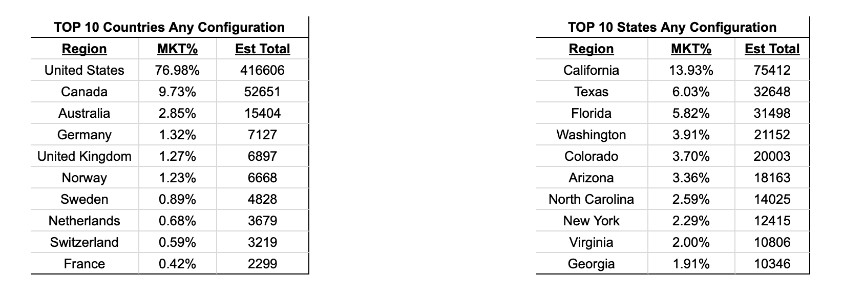 Tesla Cybertruck Reservations by trims and locations as of April 27, 2020 Cybertruck reservations by region countries states