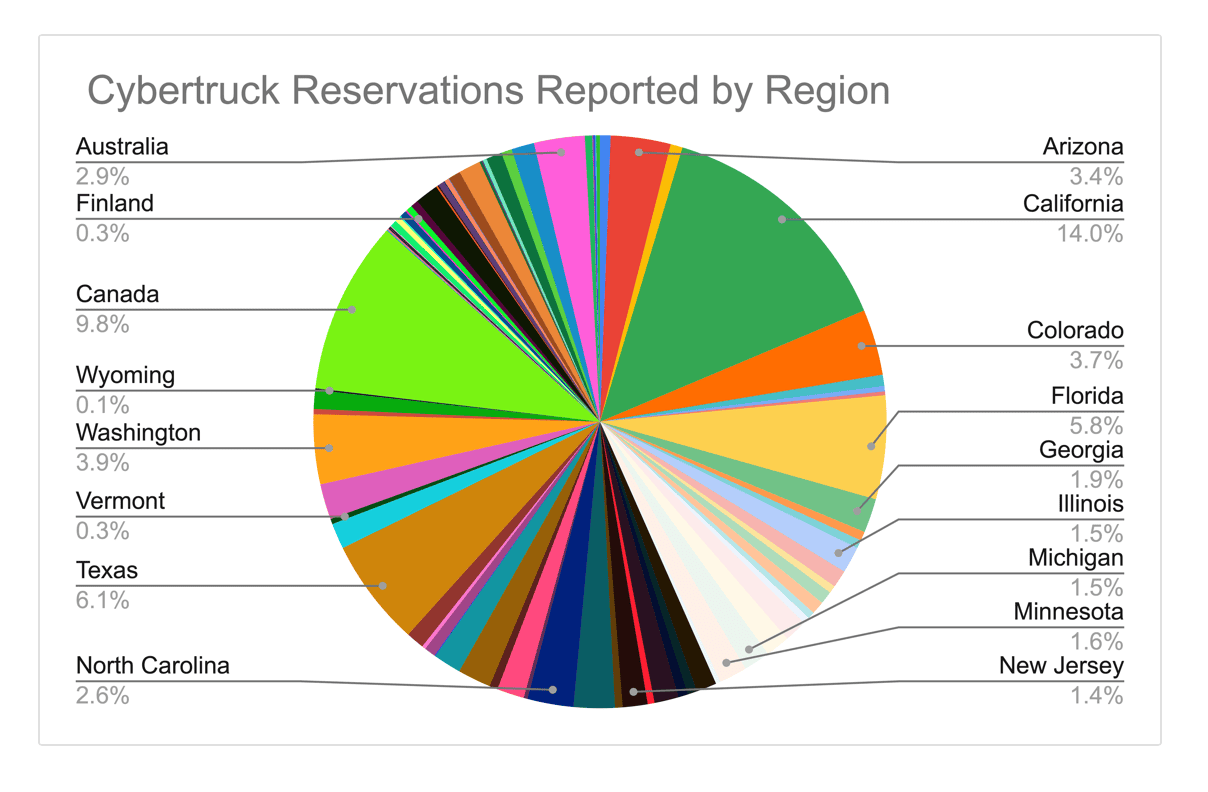Tesla Cybertruck Reservations by trims and locations as of April 27, 2020 Cybertruck reservation pie chart by regions
