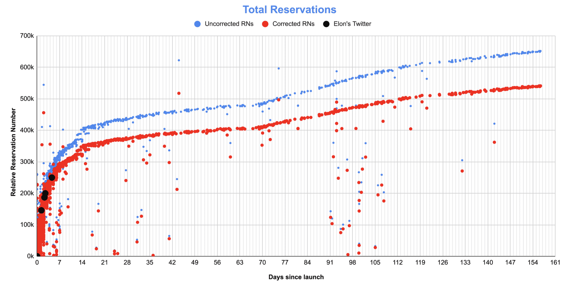 Tesla Cybertruck Reservations by trims and locations as of April 27, 2020 Cybertruck reservations rate chart