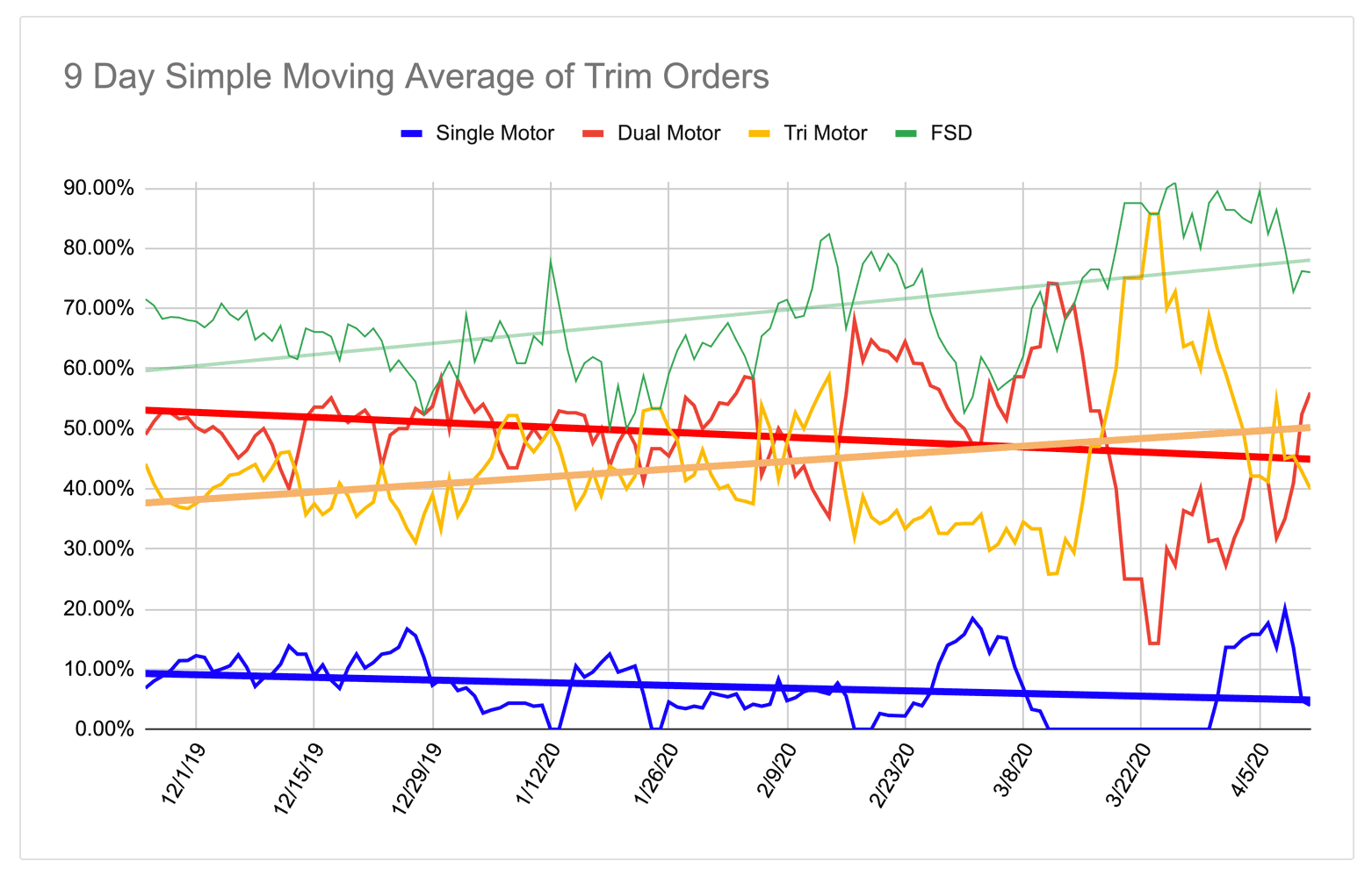 Tesla Cybertruck Reservations by trims and locations as of April 27, 2020 Cybertruck reservations rate chart moving average