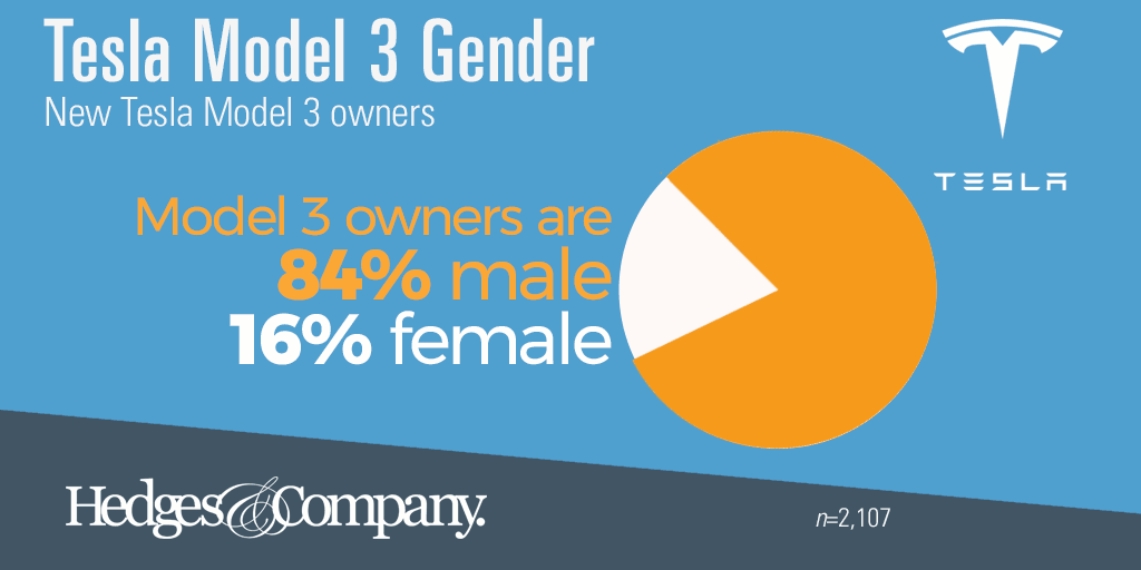 Tesla Cybertruck Article: Who Is *Actually* Going To Buy A Tesla Cybertruck? Tesla-3-gender_1024x512_infographic