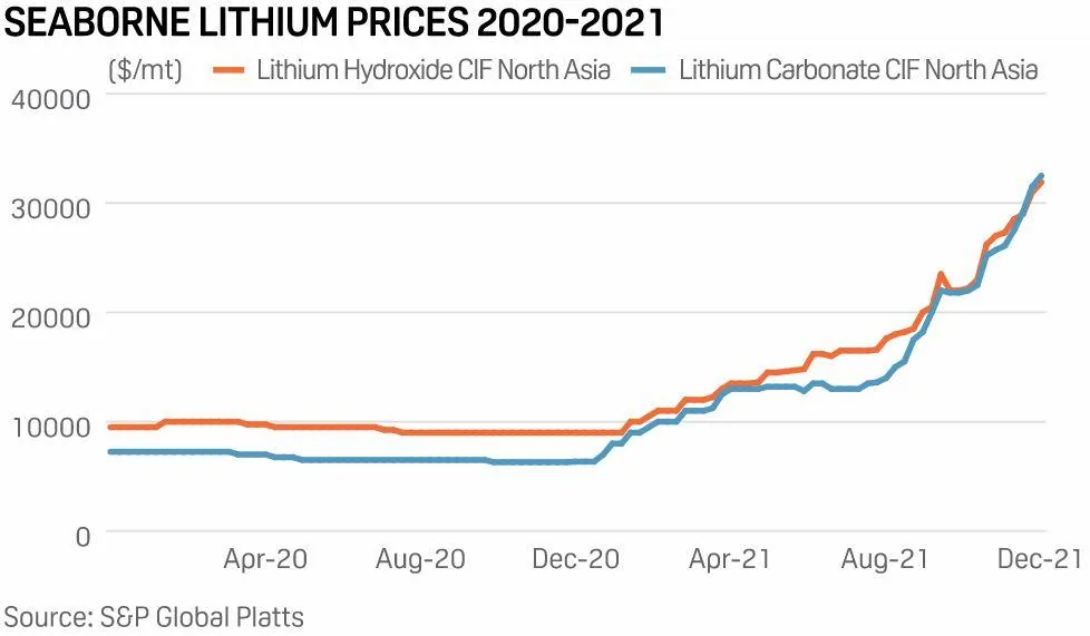 Tesla Cybertruck Commodities 2022: Global lithium market to remain tight into 2022 easset_upload_file62994_2210386_