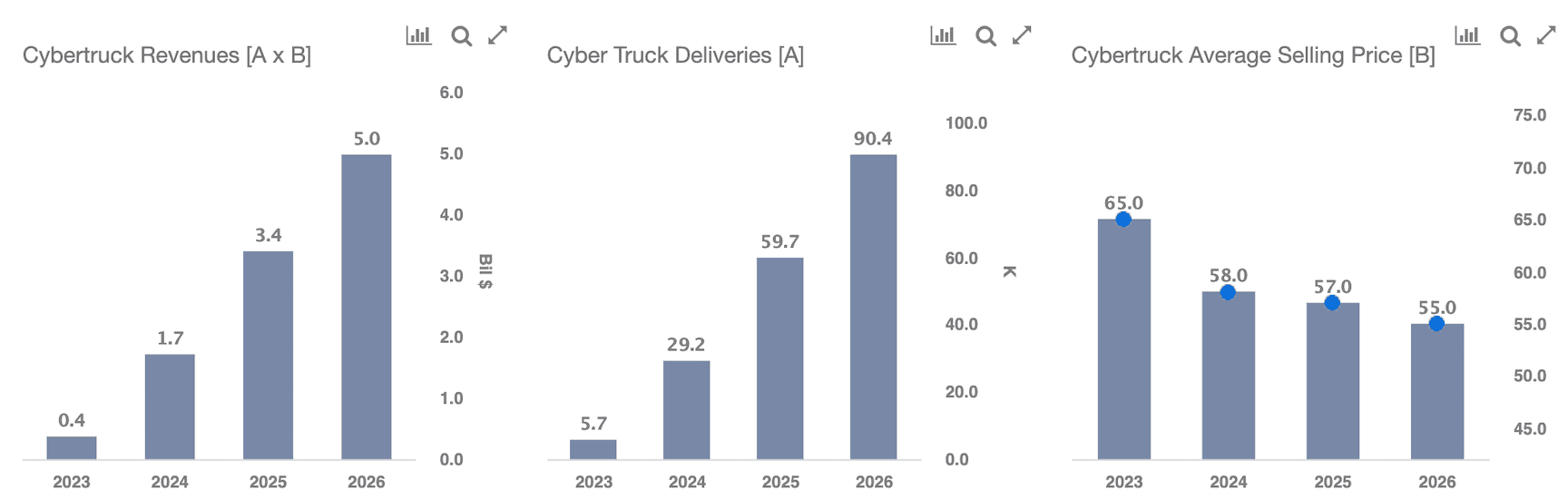 Tesla Cybertruck Projection: How Big Could Tesla's Revenue From The Cybertruck Be By 2026? Screen Shot 2021-12-15 at 3.15.00 PM
