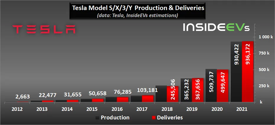 Tesla Cybertruck Tesla Production, Deliveries Graphed Through Q4 2021: Huge Surge tesla-2021q4-x