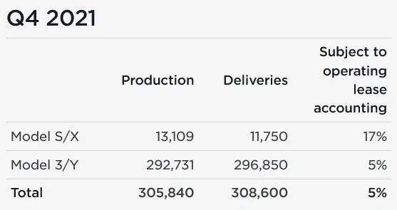 Tesla Cybertruck Tesla Production, Deliveries Graphed Through Q4 2021: Huge Surge tesla-2021q4-ev-production-deliveries