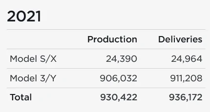 Tesla Cybertruck Tesla Production, Deliveries Graphed Through Q4 2021: Huge Surge tesla-2021-ev-production-deliveries