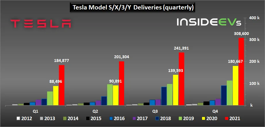 Tesla Cybertruck Tesla Production, Deliveries Graphed Through Q4 2021: Huge Surge tesla-2021q4-a