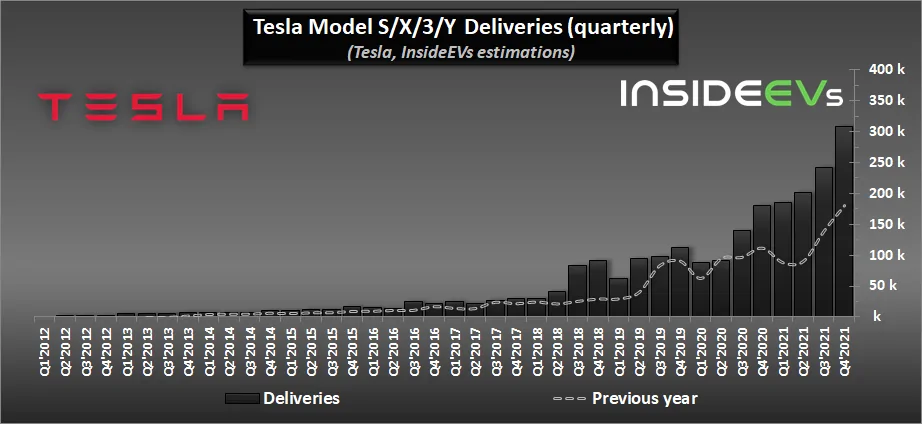 Tesla Cybertruck Tesla Production, Deliveries Graphed Through Q4 2021: Huge Surge tesla-2021q4-