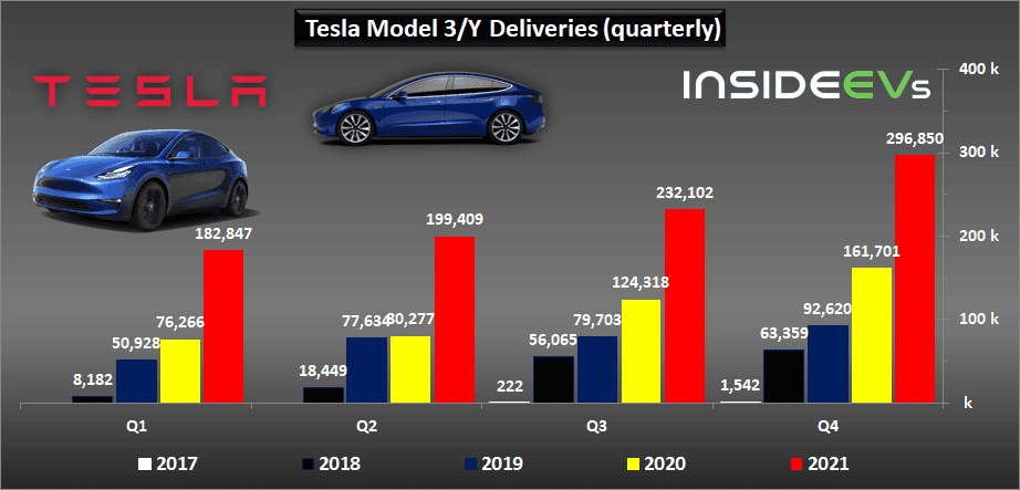 Tesla Cybertruck Tesla Production, Deliveries Graphed Through Q4 2021: Huge Surge tesla-2021q4-c