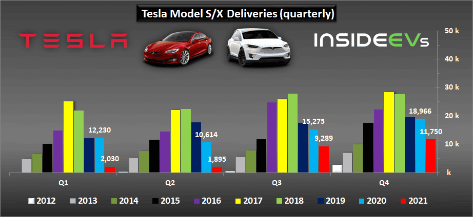 Tesla Cybertruck Tesla Production, Deliveries Graphed Through Q4 2021: Huge Surge tesla-2021q4-d