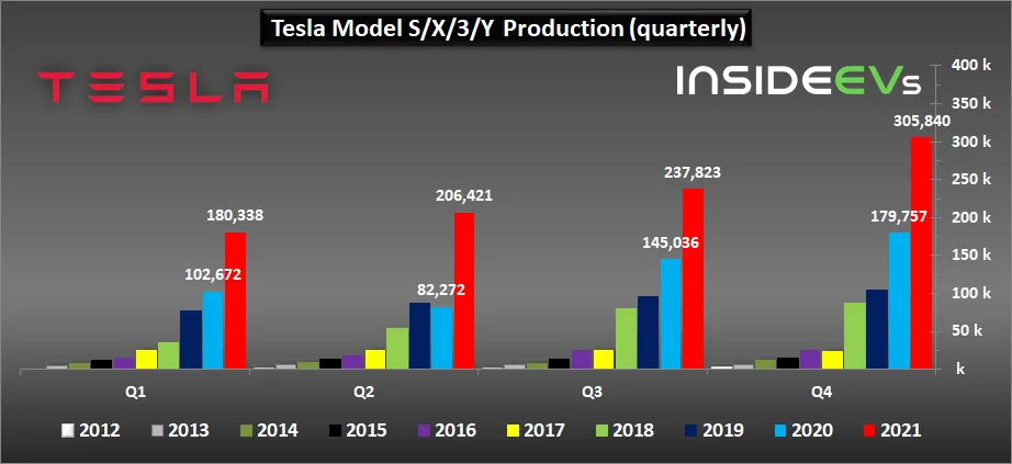 Tesla Cybertruck Tesla Production, Deliveries Graphed Through Q4 2021: Huge Surge tesla-2021q4-