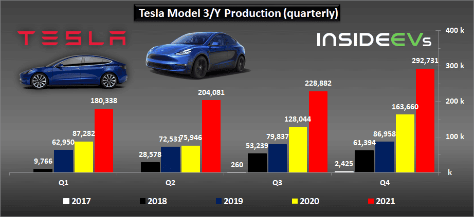 Tesla Cybertruck Tesla Production, Deliveries Graphed Through Q4 2021: Huge Surge tesla-2021q4-f