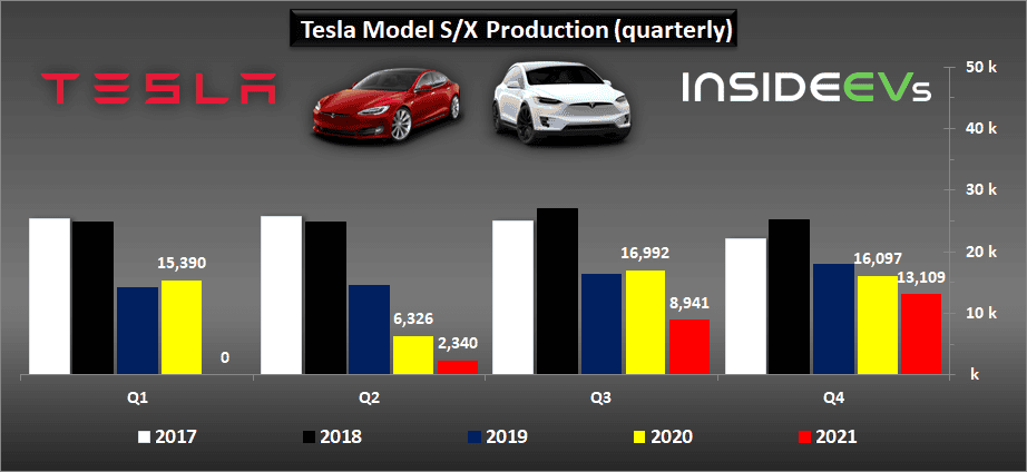 Tesla Cybertruck Tesla Production, Deliveries Graphed Through Q4 2021: Huge Surge tesla-2021q4-
