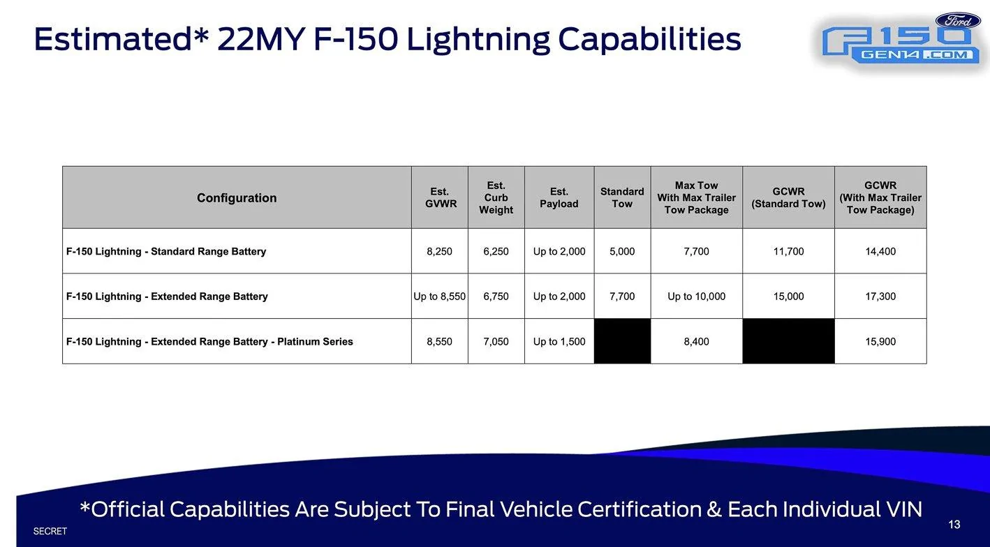 Tesla Cybertruck 2022 F150 Lightning Pricing Revealed / Leaked ⚡️ lightningcapabilities