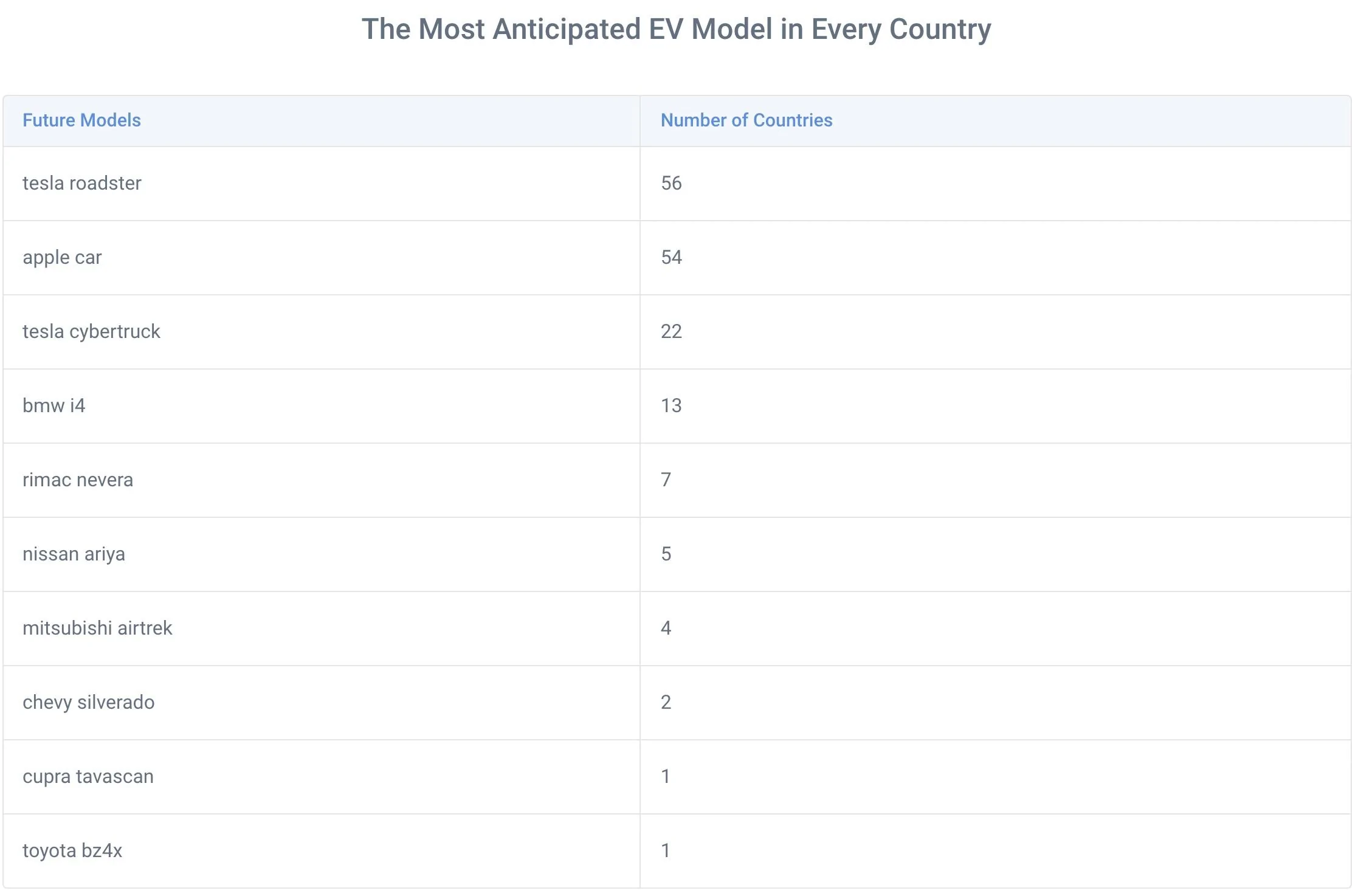 Tesla Cybertruck Cybertruck second most searched EV on Google Screen Shot 2022-01-17 at 1.54.10 PM