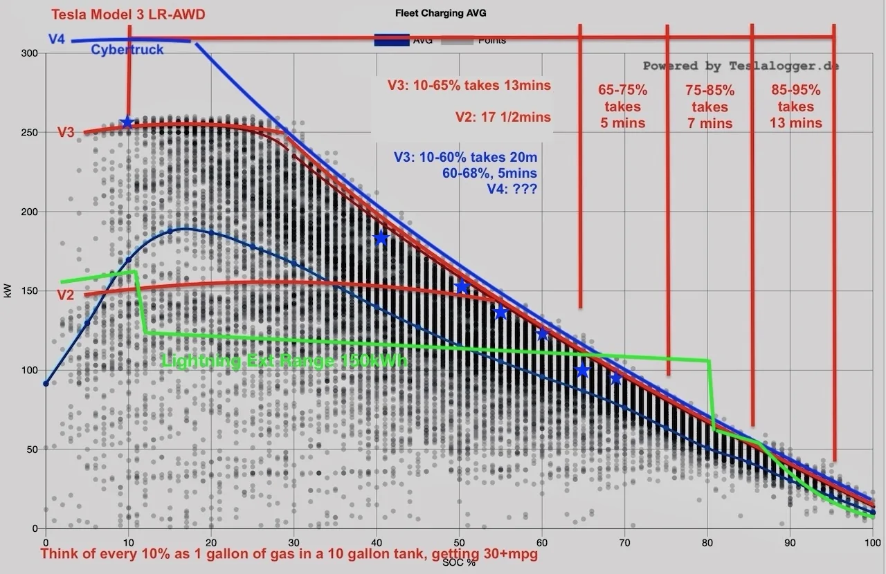 Tesla Cybertruck Maximum speed driving cross country CTcharge curve copy