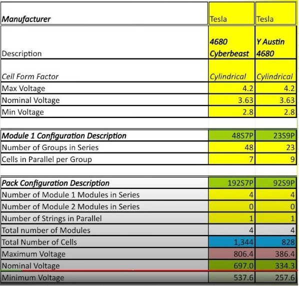 Tesla Cybertruck CyberBeast Battery size Can’t be 122KWH FmCY6P1