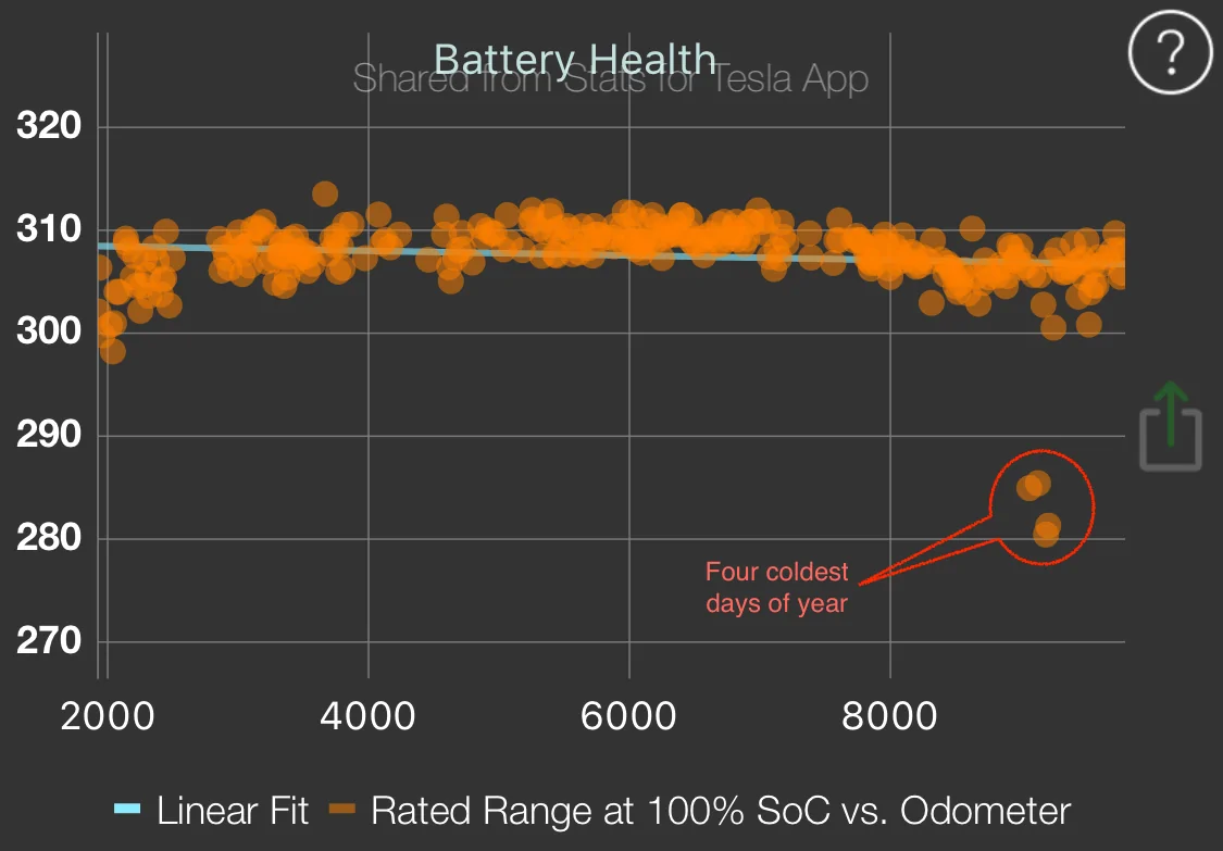 Tesla Cybertruck Losing Mileage per 80% Charge over Time File Mar 03, 2 25 17 PM
