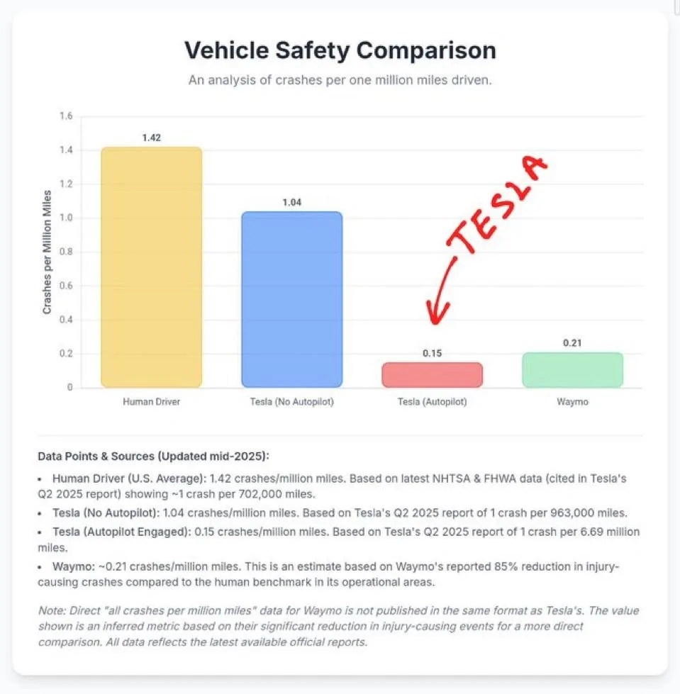Tesla Cybertruck Lemonade Insurance makes Tesla offer to insure FSD miles for "almost free" FSD_safety_record