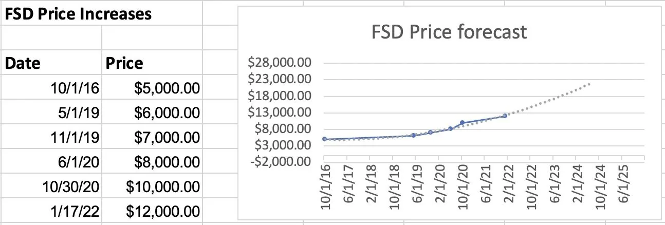 Tesla Cybertruck Seeking Full-Self Driving price chart EA0476D6-155A-468A-9339-84FDEDC8FB11