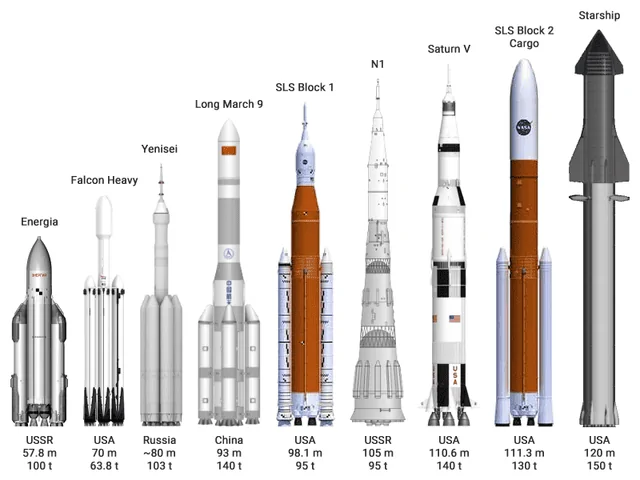 Tesla Cybertruck Space X Largest Rocket So Far Super_heavy-lift_launch_vehicles