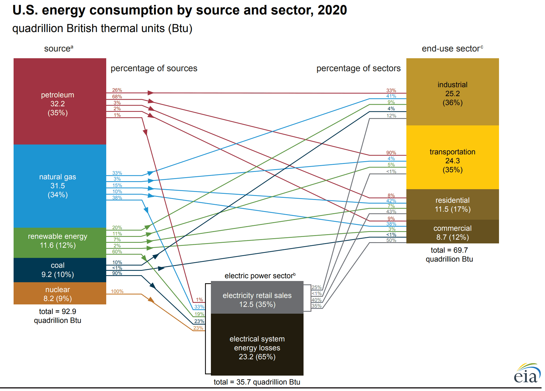 Tesla Cybertruck We have some definite challenges ahead. US Energy Consumption by Source and Sector, 2020