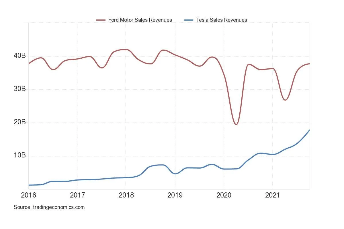 Tesla Cybertruck CleanTechnica — Why Tesla’s Revenue Will Pass Ford’s Within 6 Months 1649222500359