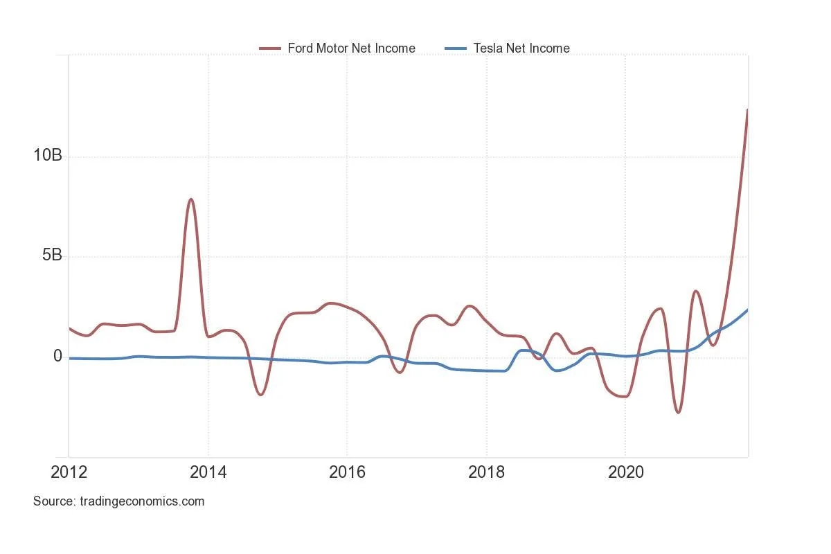 Tesla Cybertruck CleanTechnica — Why Tesla’s Revenue Will Pass Ford’s Within 6 Months 1649222842728
