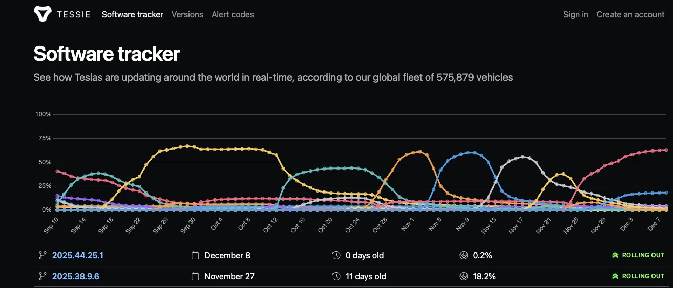 Tesla Cybertruck Christmas Update Rolling out to Tesla Fleet - Today Screenshot 2025-12-08 at 3.04.56 PM