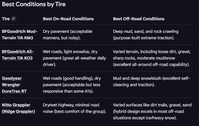 Tesla Cybertruck Just installed full set of KO3 tires (vs. Goodyear AT tires) 1766599700334-l8