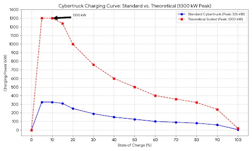 Tesla Cybertruck Engineers hitting 1.2MW on Semi Megacharger 1767247237134-2z