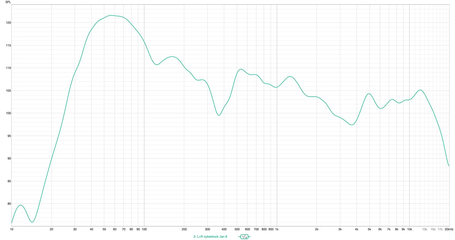 Tesla Cybertruck I measured the Frequency Response of the Cybertruck Stereo System with REW Cybertruck Frequency Respons