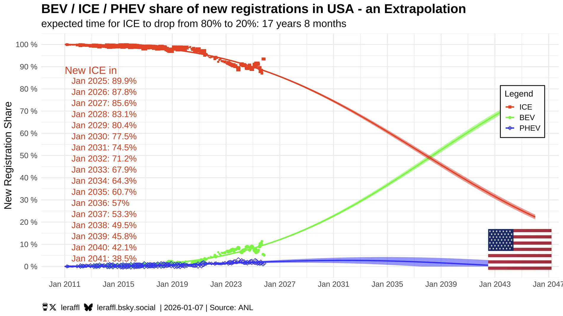 Tesla Cybertruck 20,337 Total Cybertruck Sales in 2025 -- #2 EV truck, #12 EV overall (Cox Report) USA-BEV-ICE