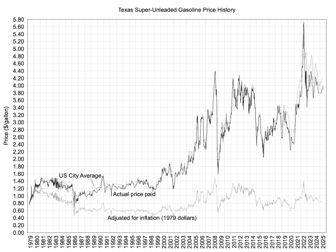 Tesla Cybertruck Cheap Gas is ruining EV debate gasprice